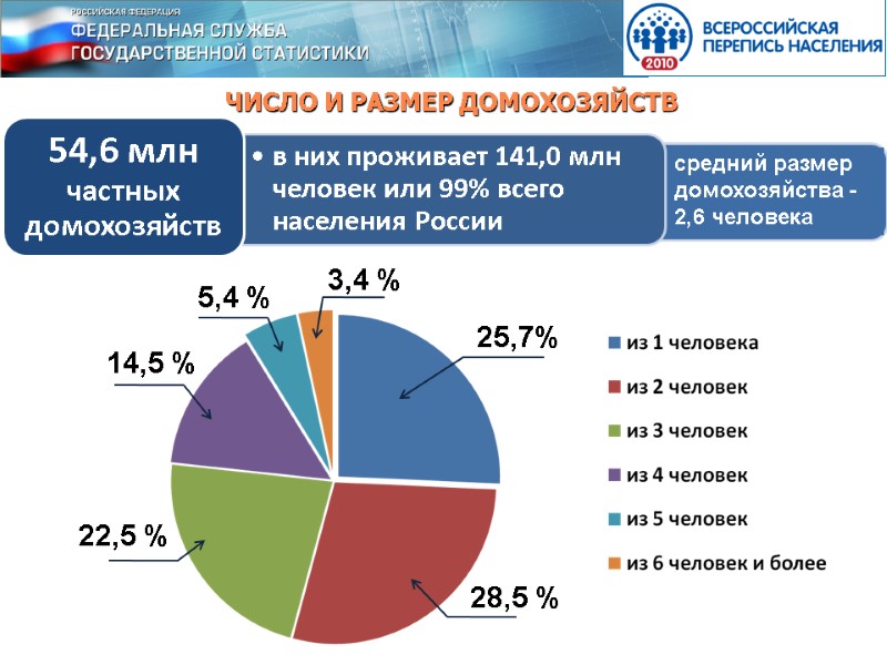 ЧИСЛО И РАЗМЕР ДОМОХОЗЯЙСТВ 25,7% 3,4 % 5,4 % 14,5 % 22,5 % 28,5